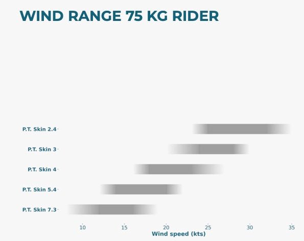 Triple Seven P.T. Skin Parawing - Doug's Hood River - Size Chart