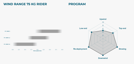 Triple Seven P.T. UDW Parawing - Doug's Hood River - Power Chart