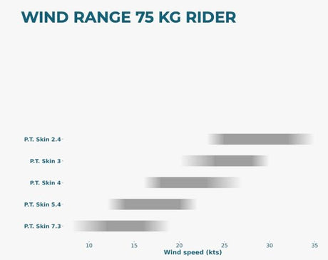 Triple Seven P.T. Skin Parawing - Doug's Hood River - Size Chart