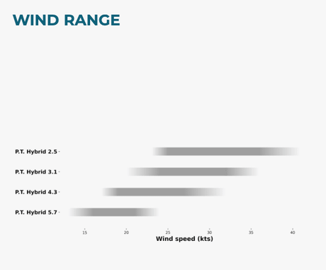 Triple Seven P.T. Hybrid Parawing - Doug's Hood River Parawing Wind Chart